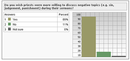 Poll Results (Graph)