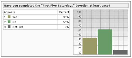 Poll Results (Graph)