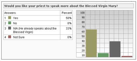 Poll Results (Graph)