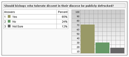 Poll Results (Graph)