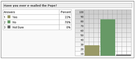 Poll Results (Graph)