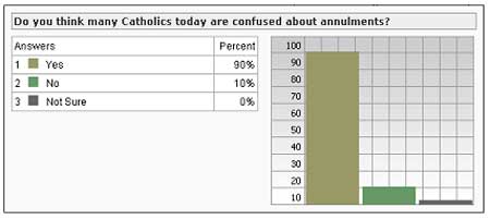 Poll Results (Graph)