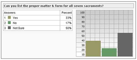 Poll Results (Graph)