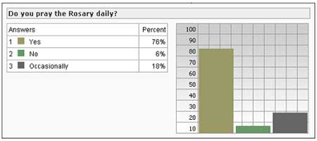 Poll Results (Graph)