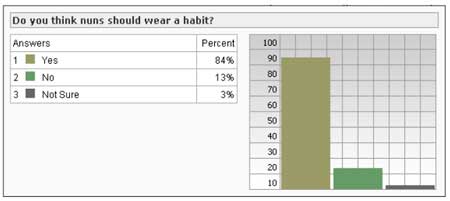 Poll Results (Graph)